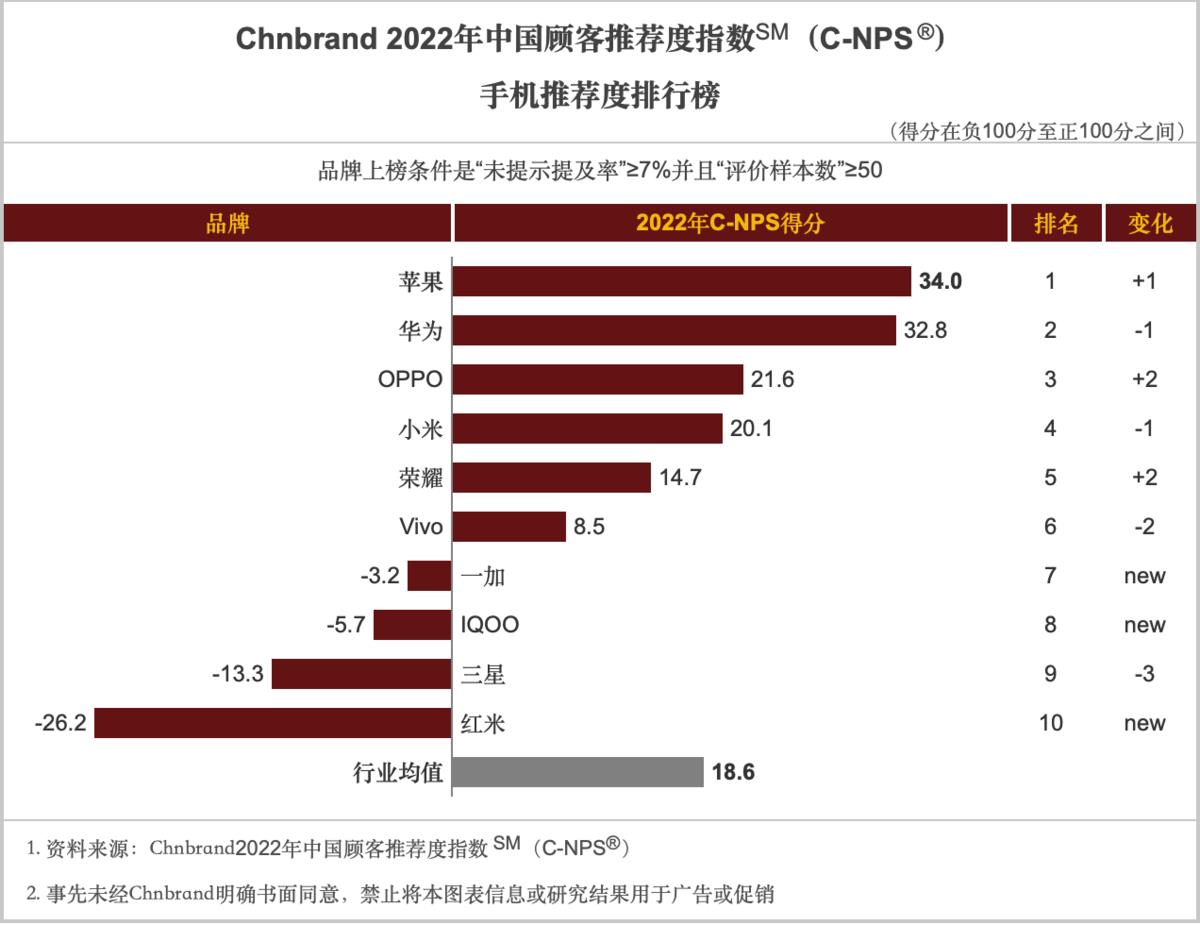 中国手机品牌排行榜2022前十名(目前最好的手机排名)