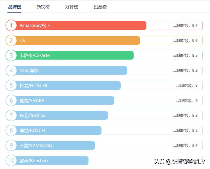 中国冰箱十大名牌排行榜2020(电冰箱排名前十名的品牌)