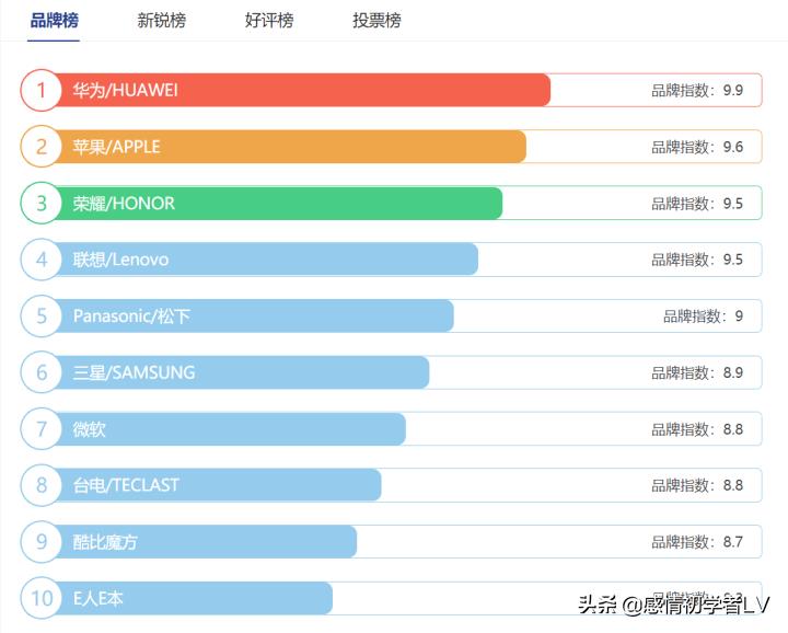 中国十大平板电脑品牌排行榜(2022平板电脑前十名)