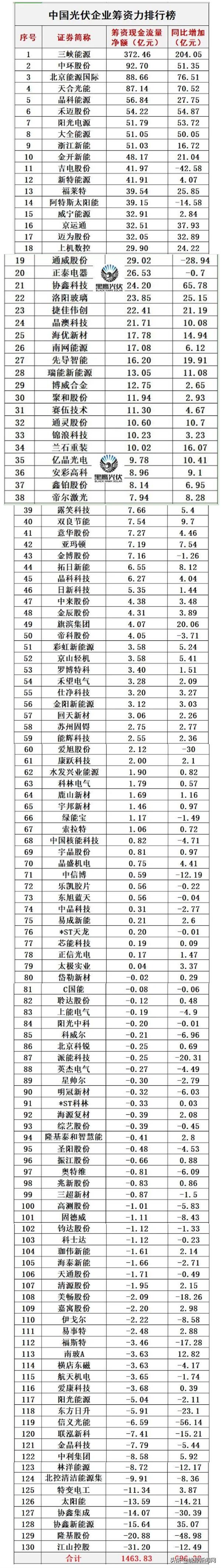 中国光伏排名(中国光伏企业排名前十)