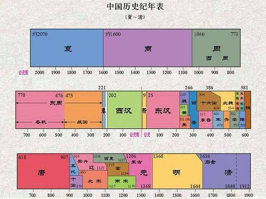 中国朝代顺序排列口诀表(中国历代王朝的顺序)