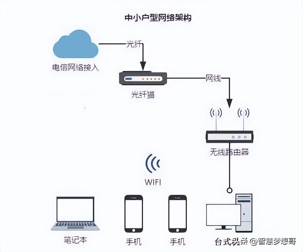 wifi路由器和猫怎么连接(光猫怎么直接连接电脑)