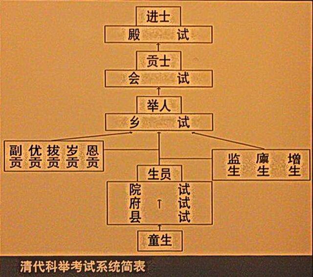 中国古代科举制度等级(古代科举制度)